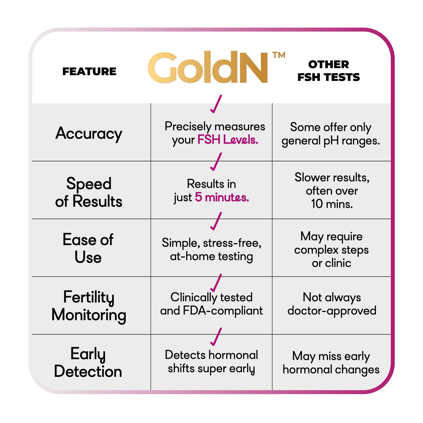 GoldN™ Easy To Use FSH Test (2 Count)