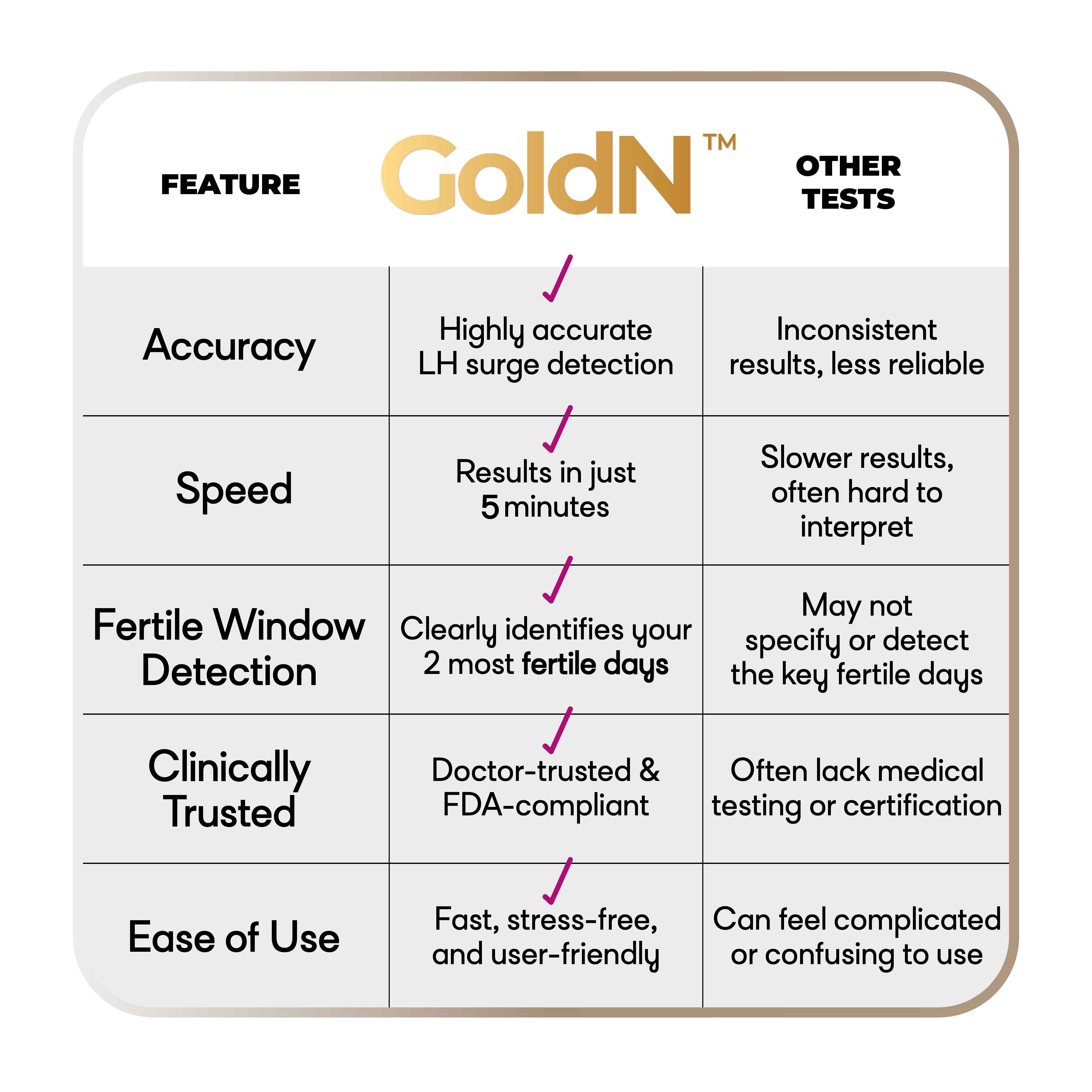 GoldN™ Easy To Use Ovulation Test (10 Count)