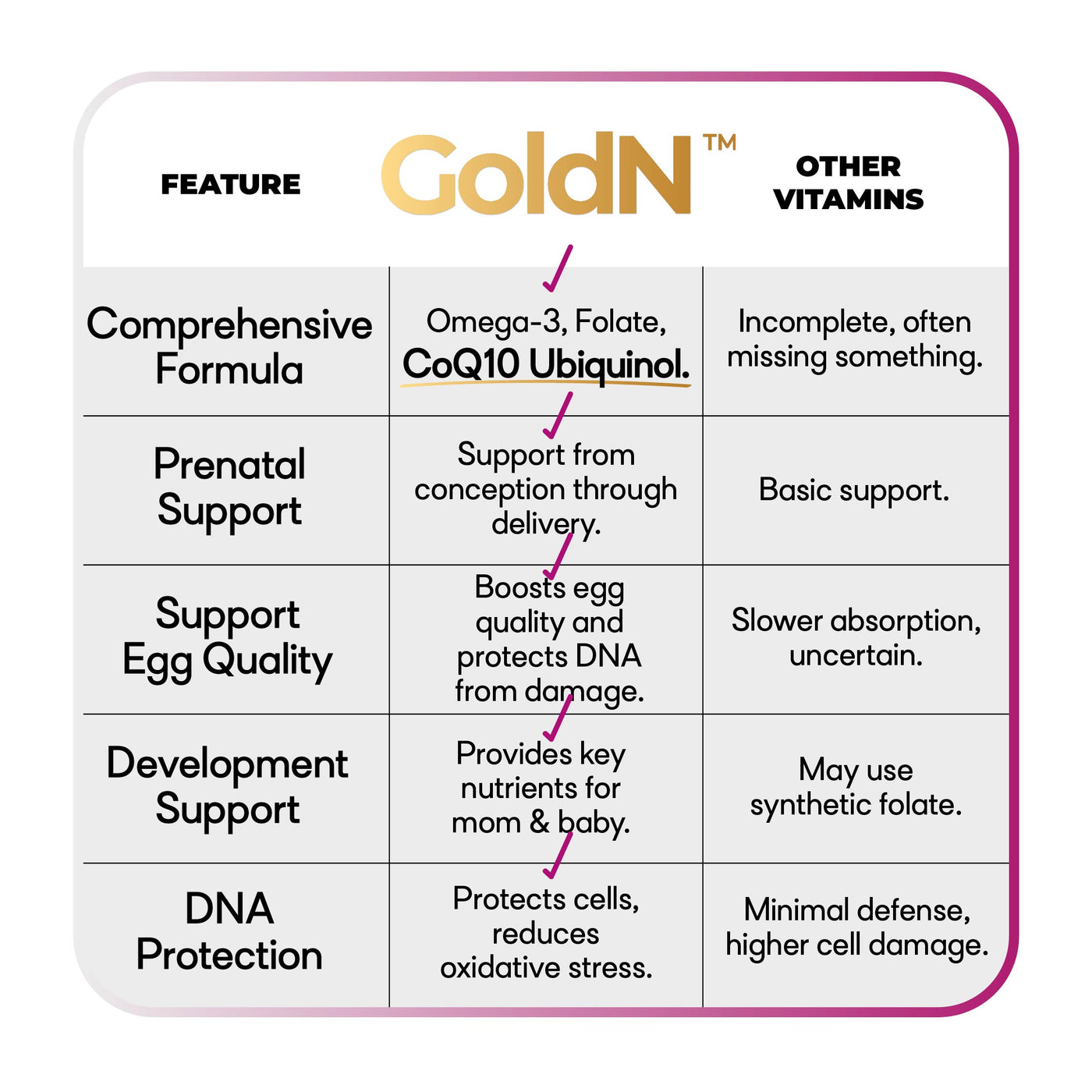 GoldN™ Omega 3, Folate CoQ10 Ubiquinol Prenatal Supplement